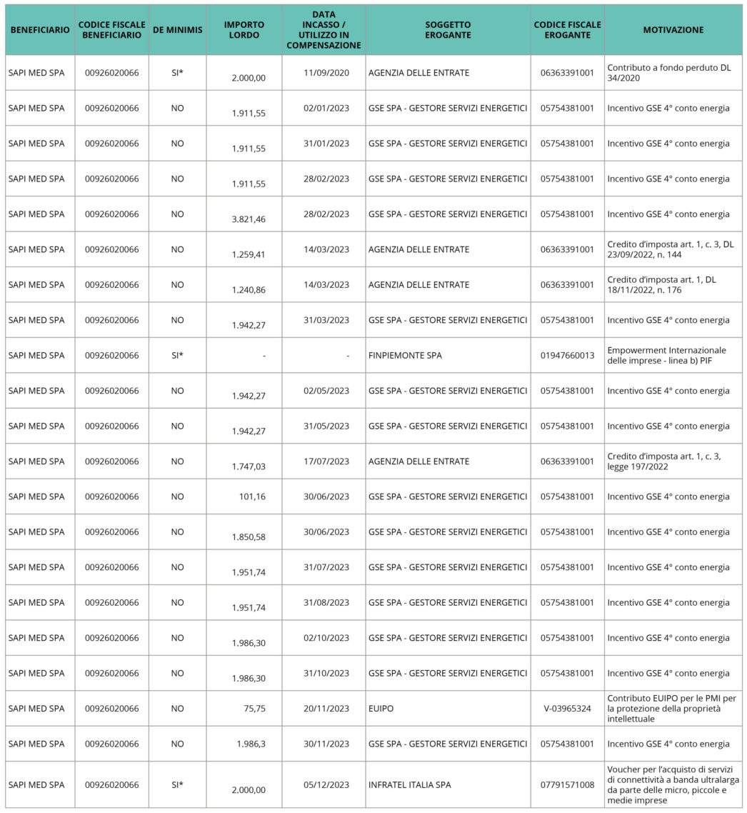 Tabella-Aiuti-Contributi-Pubblici-2023